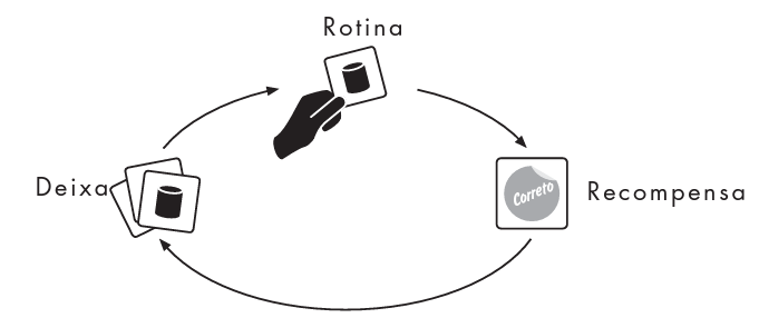Diagrama do ciclo do hábito: deixa, rotina e recompensa
