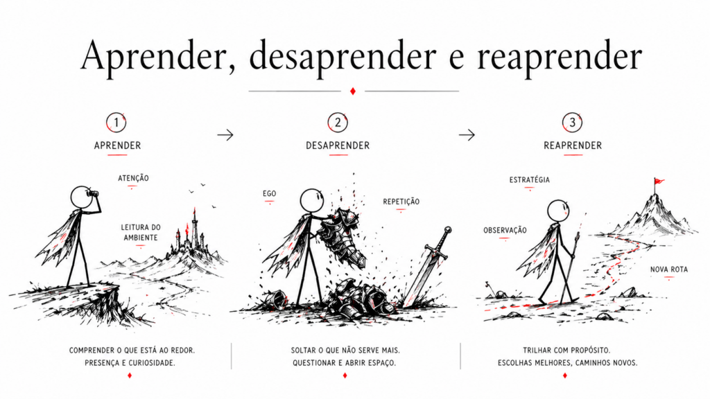 Ilustração com três etapas: aprender, desaprender e reaprender, relacionando Dark Souls à adaptação.
